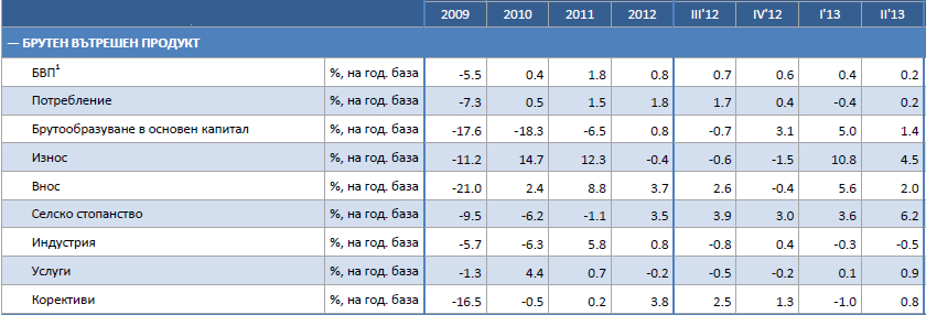 дял на селското стопанство в БВП на България - 2013