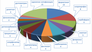 Отчет: Българските храни са чисти от пестицидни остатъци - Снимка 2