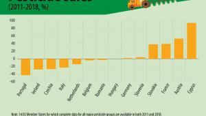 Топ 3 на страните с най-голям спад на продажбите на пестициди - Снимка 3
