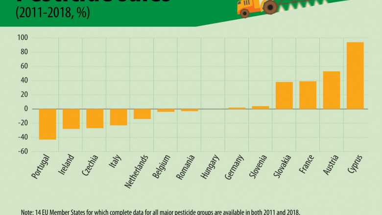 Топ 3 на страните с най-голям спад на продажбите на пестициди