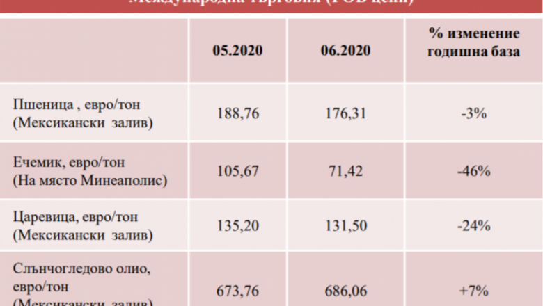 Зърно: Забавената жътва в Русия поддържа цените с 10% нагоре