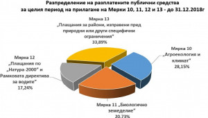Статистика: Какво е направено по ПРСР за 4 години - Снимка 7