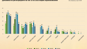 AgriTech Market 2021: 23% спад при комбайните - Снимка 4