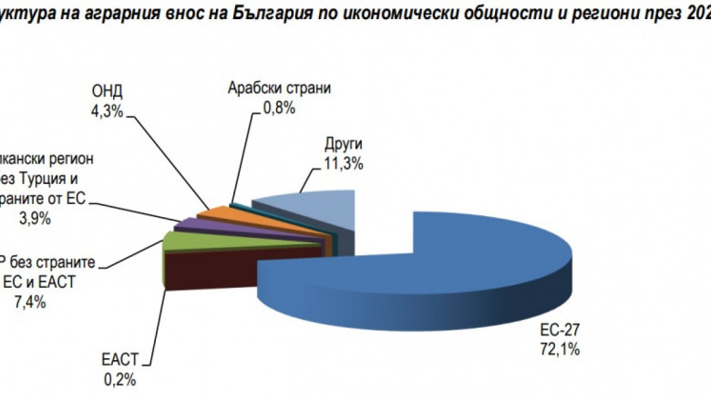 Статистика: Износът на агростоки за Гърция и Румъния надхвърля вноса