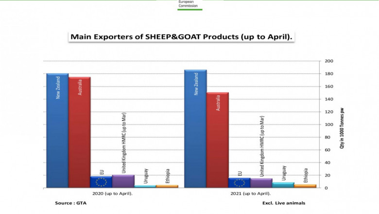 ЕК: България има ръст от над 10% при стадата с кози
