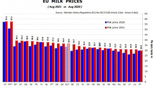 Цена на млякото в ЕС – къде сме ние, къде са другите? - Снимка 2