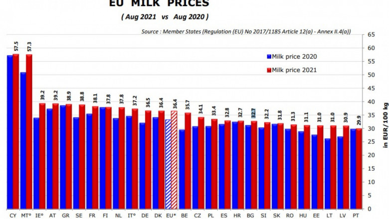 Цена на млякото в ЕС – къде сме ние, къде са другите?