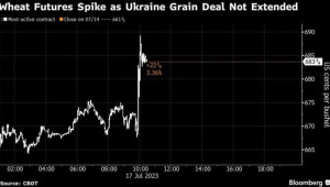 Русия прекрати зърнената сделка. Цените тръгнаха нагоре